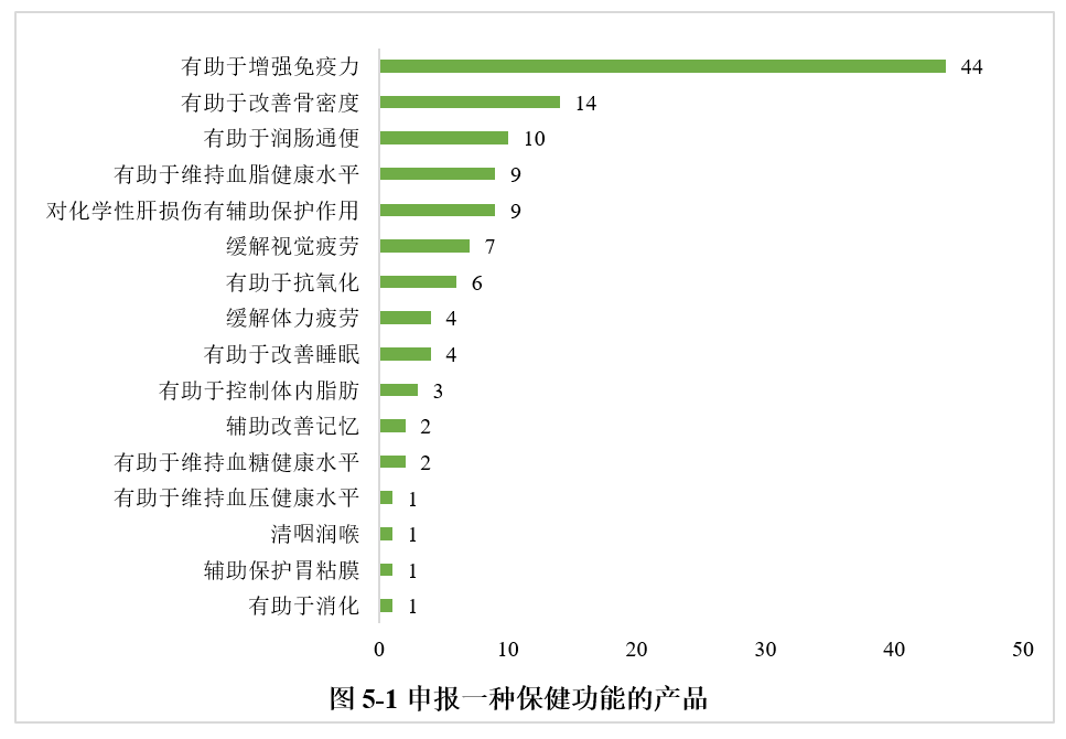 保健食品,注册,进口产品,北京