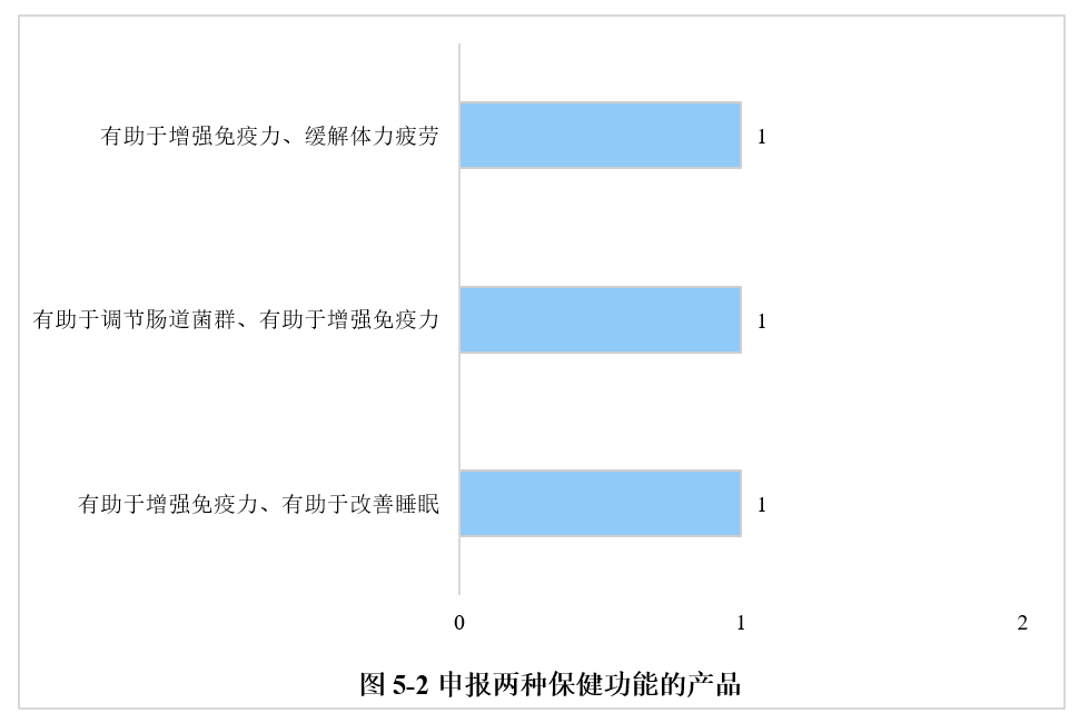 保健食品,注册,进口产品,北京