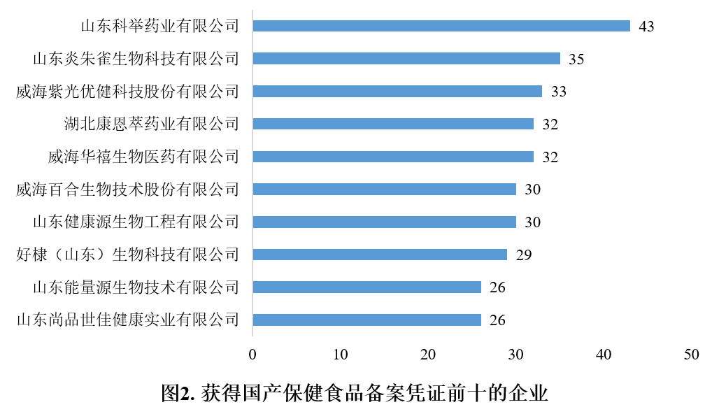 保健食品,备案,情况分析,产品剂型