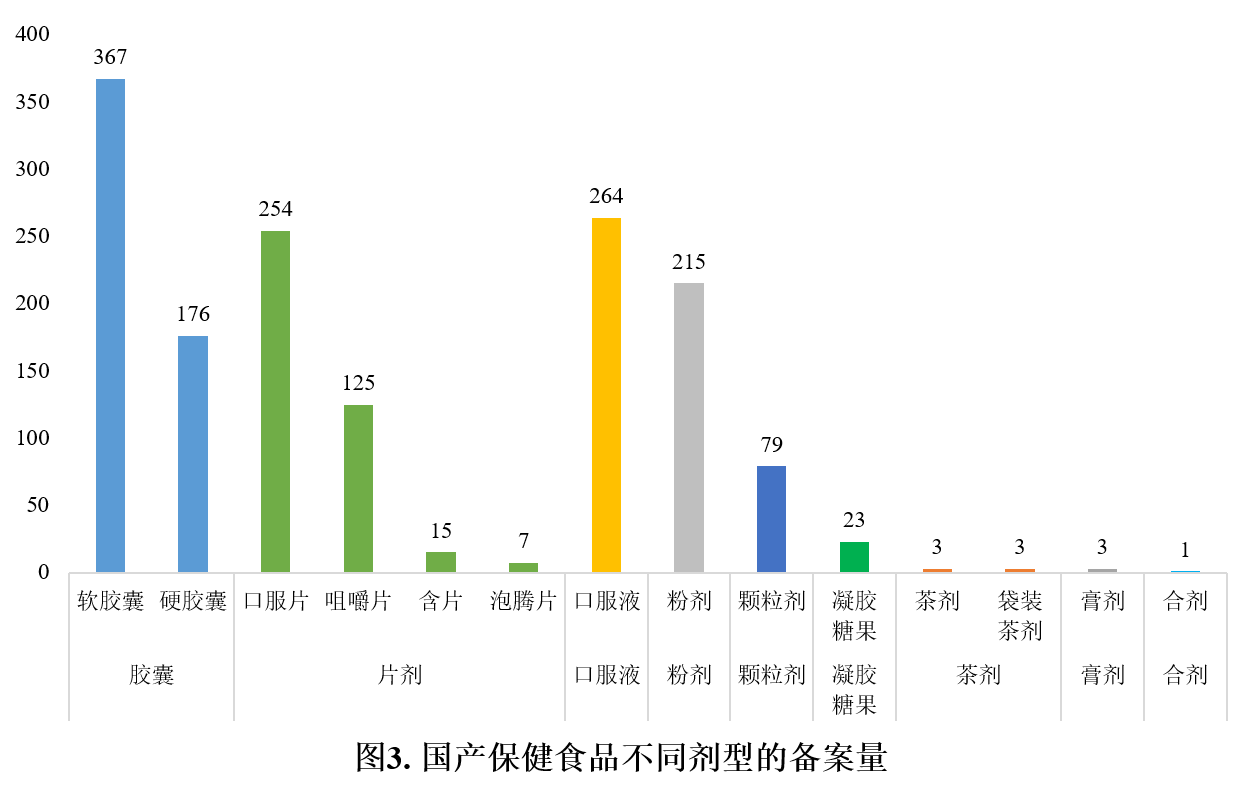 保健食品,备案,情况分析,产品剂型