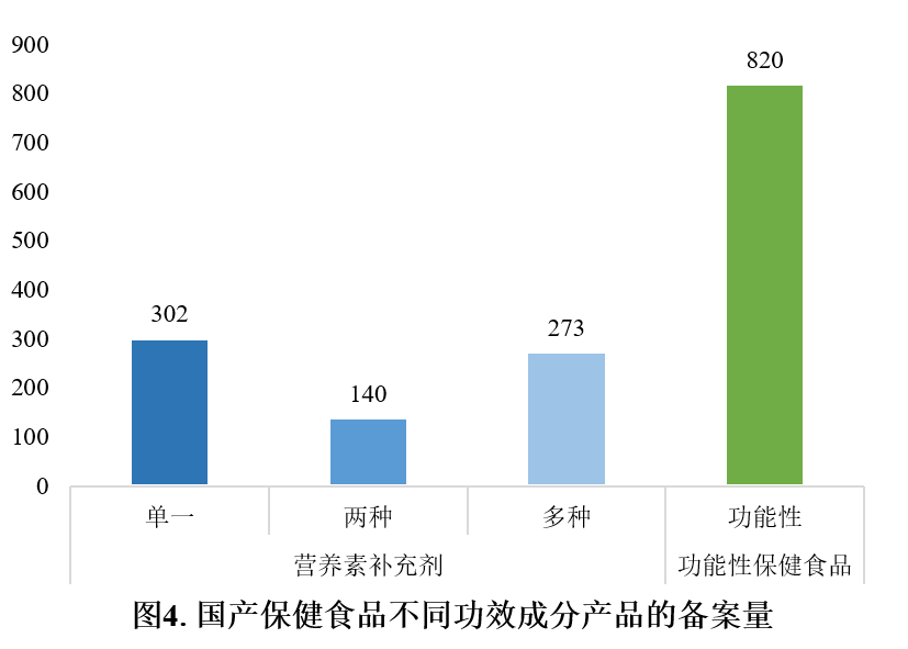 保健食品,备案,情况分析,产品剂型