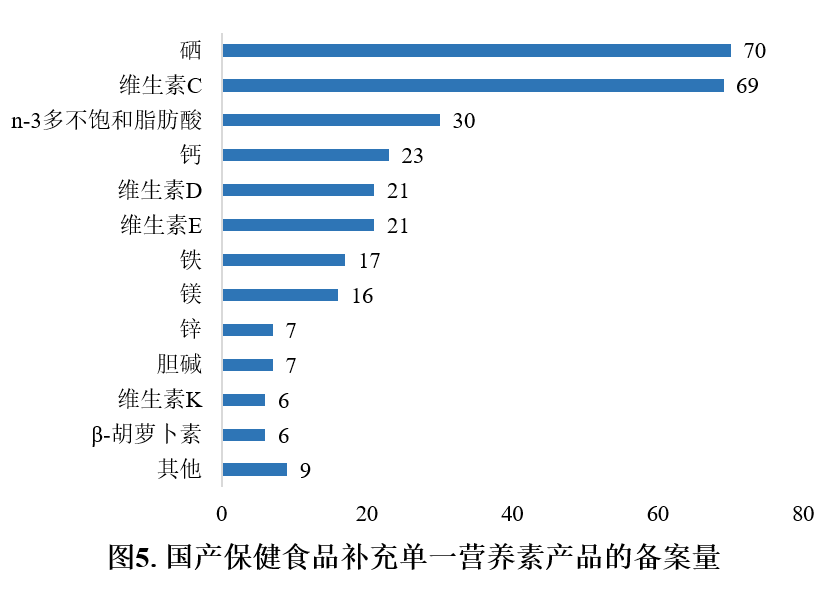 保健食品,备案,情况分析,产品剂型