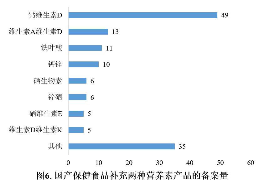 保健食品,备案,情况分析,产品剂型