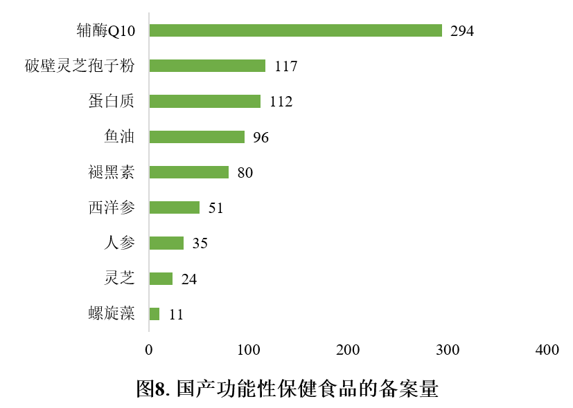 保健食品,备案,情况分析,产品剂型