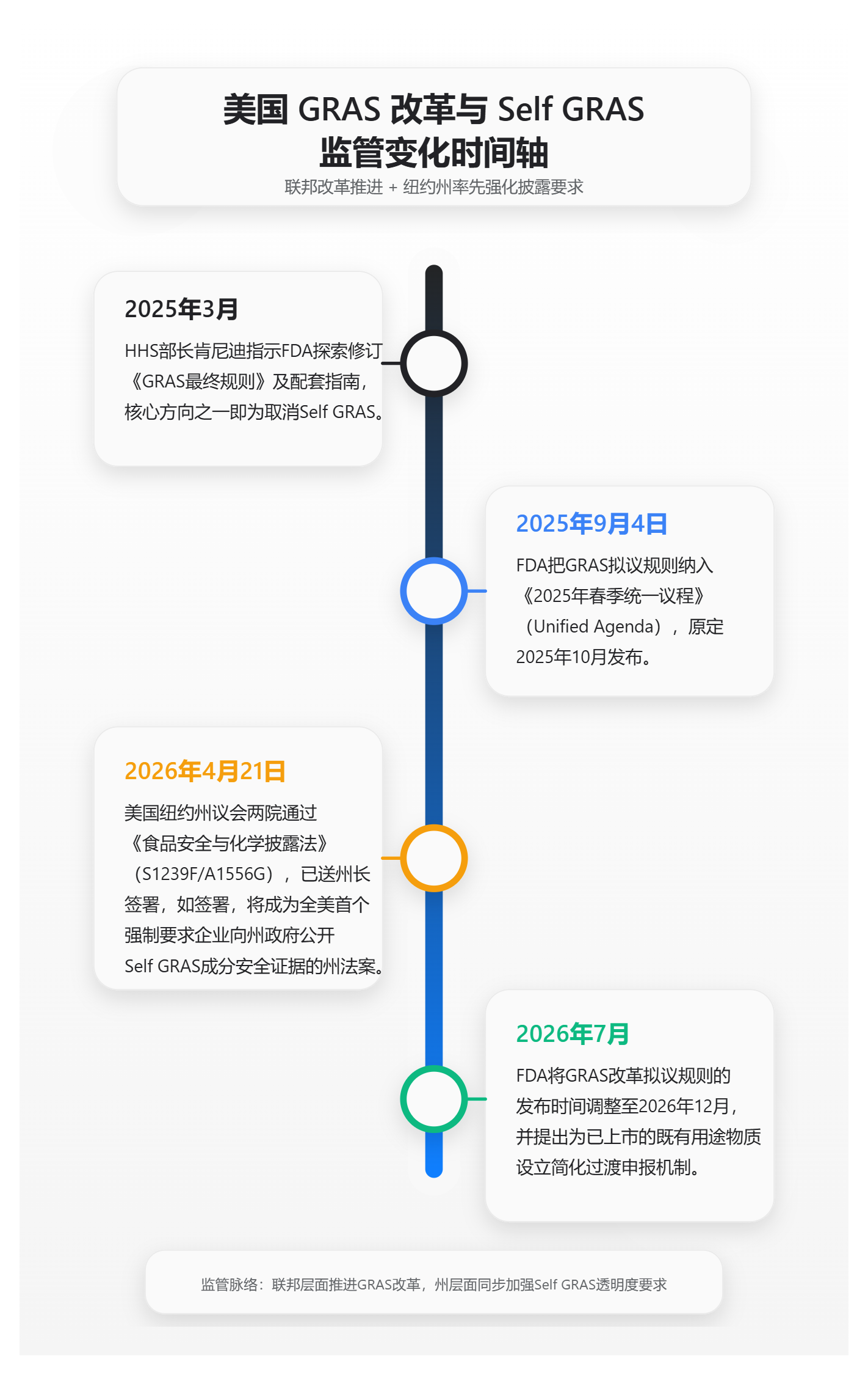 Self GRAS,FDA GRAS,NDI,瑞旭集团,食品合规,益生菌原料,纽约州S1239F法案,S.2341,H.R.4958,S.3122,No Questions Lette