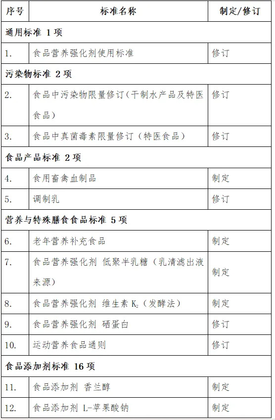 食品安全国家标准,食品营养强化剂使用标准,食品安全国家标准,征求意见稿