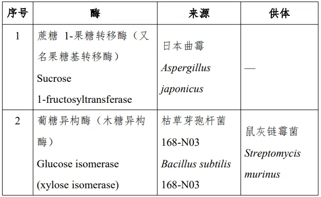 葡糖异构酶,LNT,LNnT,2’-FL,食品添加剂,新品种