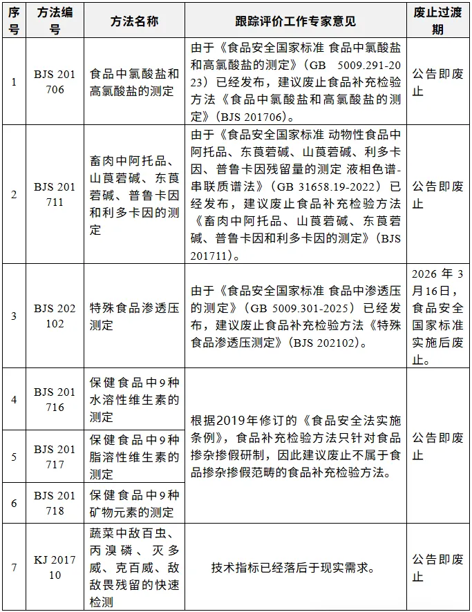 市场监管总局,食品,氯酸盐,高氯酸盐,拟废止,食品补充检验方法,食品快速检测方法
