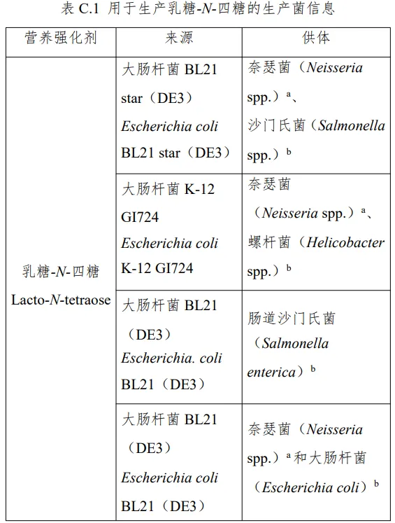 HMOs,脂肪酶,食品添加剂,新品种