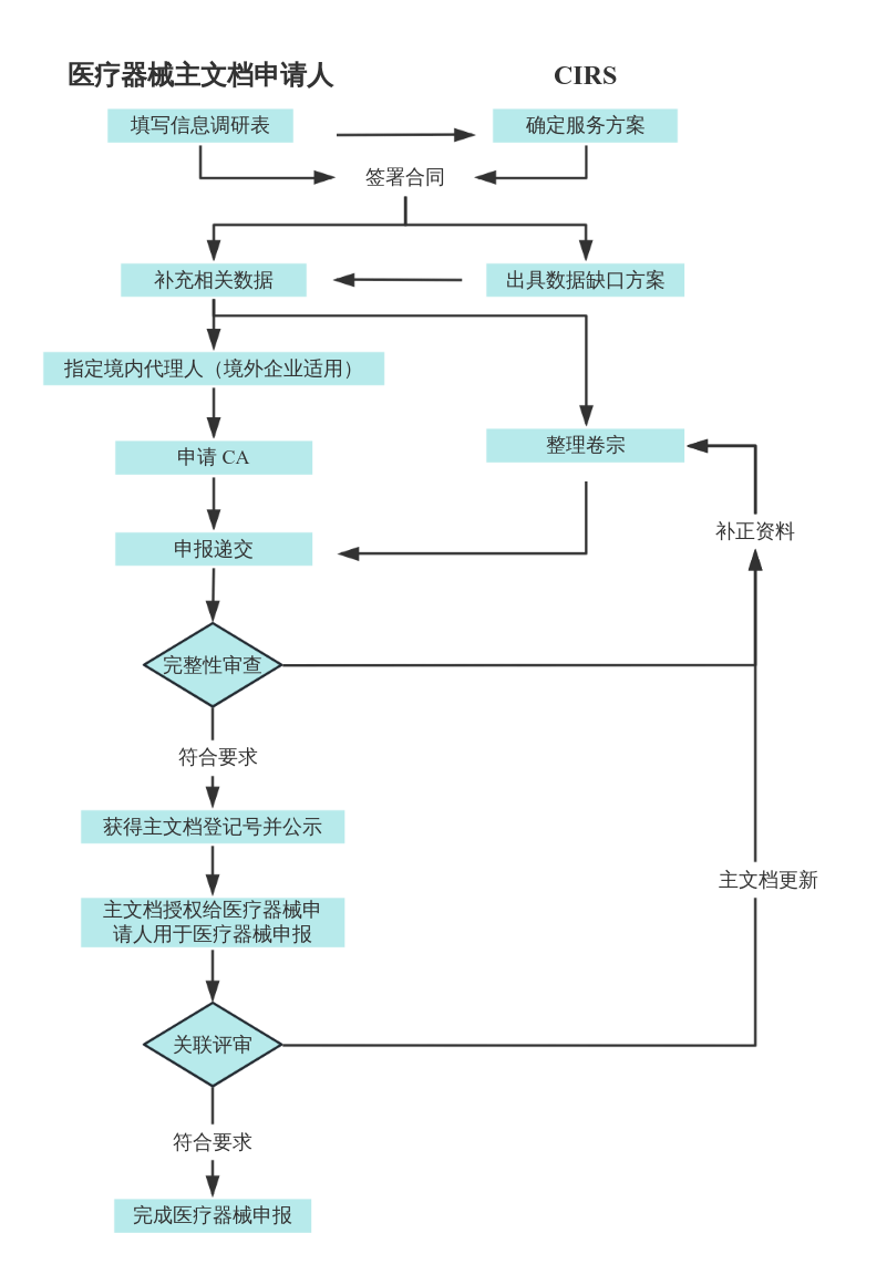 中国医疗器械,原材料,主文档
