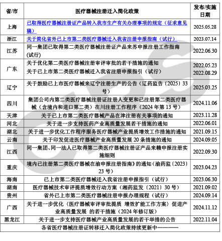 【收藏】中国各省医疗器械注册证迁入简化政策汇总-250703-1.jpg