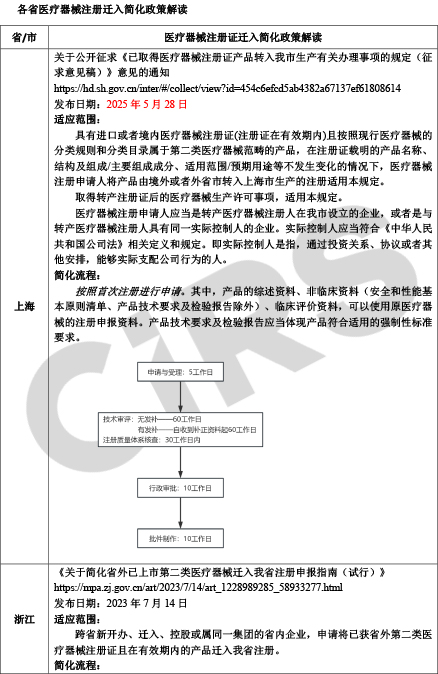 【收藏】中国各省医疗器械注册证迁入简化政策汇总-250703-2.jpg