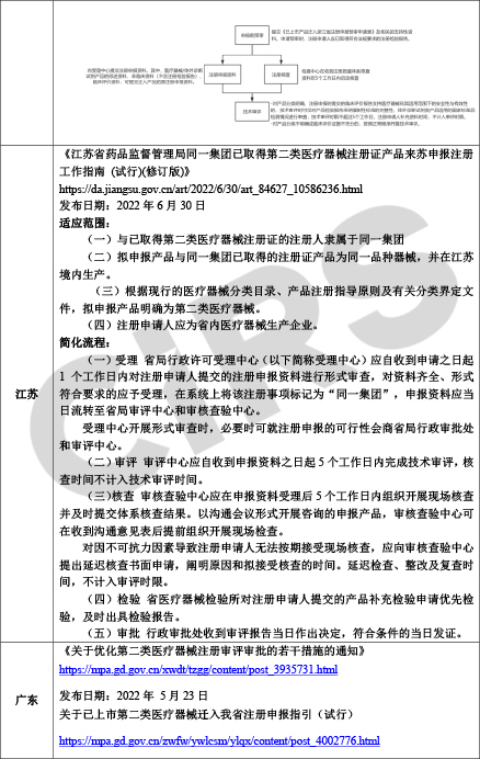 【收藏】中国各省医疗器械注册证迁入简化政策汇总-250703-3.jpg