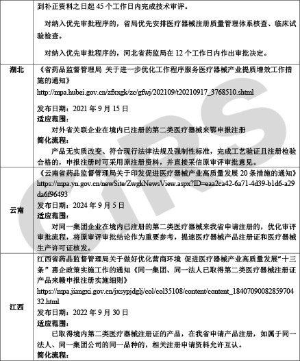 【收藏】中国各省医疗器械注册证迁入简化政策汇总-250703-7.jpg
