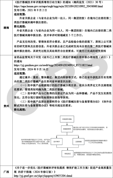 【收藏】中国各省医疗器械注册证迁入简化政策汇总-250703-10.jpg