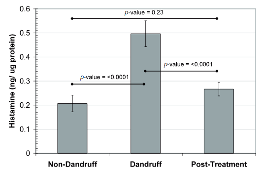 头皮,健康,头皮脱屑,头皮皮脂